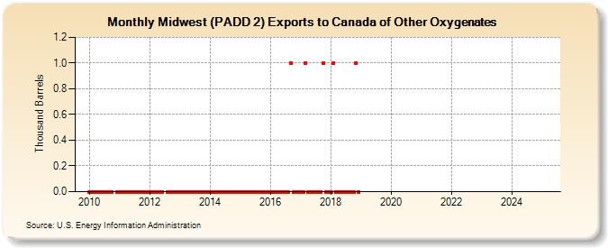 Midwest (PADD 2) Exports to Canada of Other Oxygenates (Thousand Barrels)