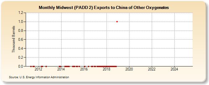 Midwest (PADD 2) Exports to China of Other Oxygenates (Thousand Barrels)