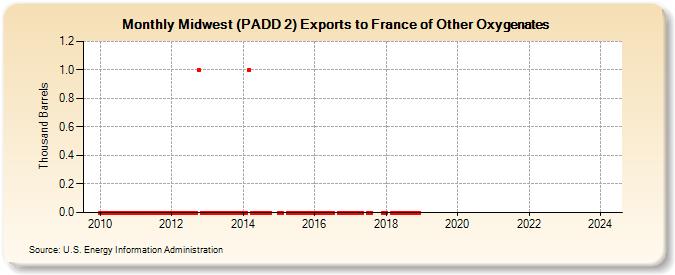 Midwest (PADD 2) Exports to France of Other Oxygenates (Thousand Barrels)