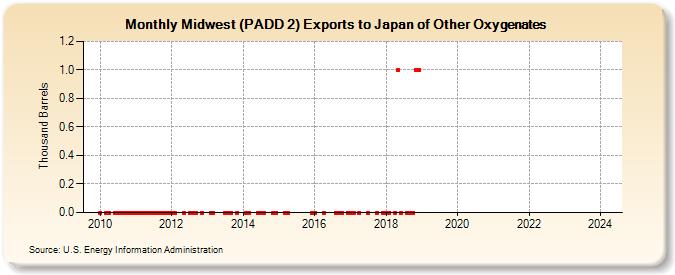 Midwest (PADD 2) Exports to Japan of Other Oxygenates (Thousand Barrels)