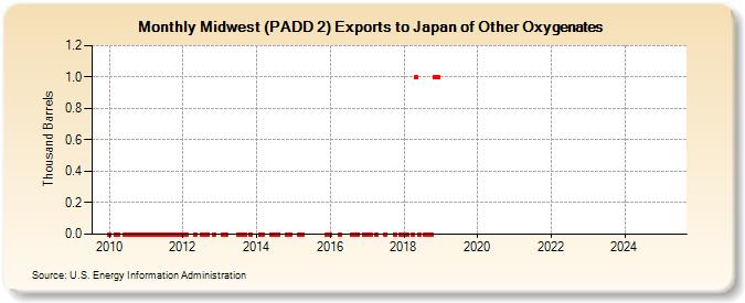 Midwest (PADD 2) Exports to Japan of Other Oxygenates (Thousand Barrels)