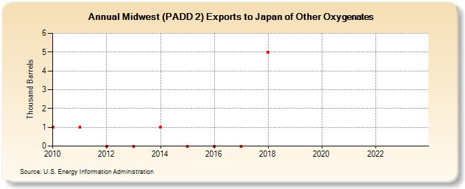 Midwest (PADD 2) Exports to Japan of Other Oxygenates (Thousand Barrels)