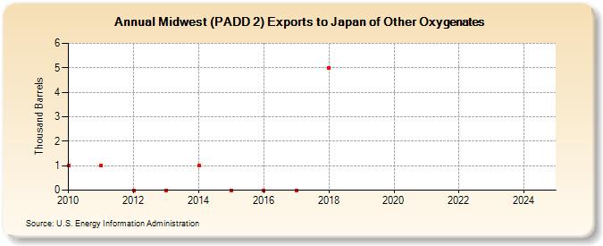 Midwest (PADD 2) Exports to Japan of Other Oxygenates (Thousand Barrels)