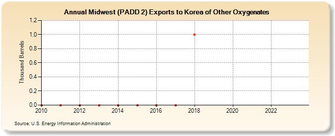 Midwest (PADD 2) Exports to Korea of Other Oxygenates (Thousand Barrels)