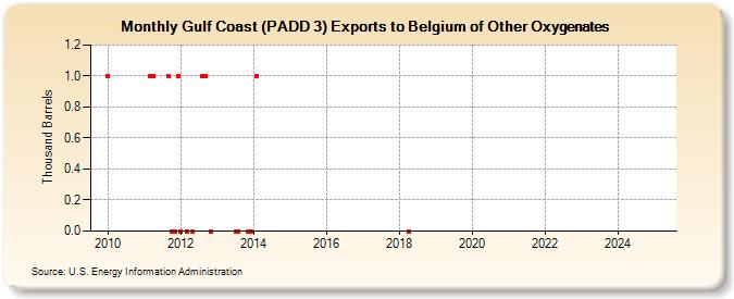 Gulf Coast (PADD 3) Exports to Belgium of Other Oxygenates (Thousand Barrels)