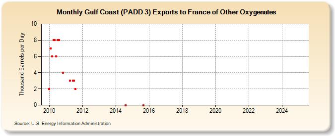 Gulf Coast (PADD 3) Exports to France of Other Oxygenates (Thousand Barrels per Day)