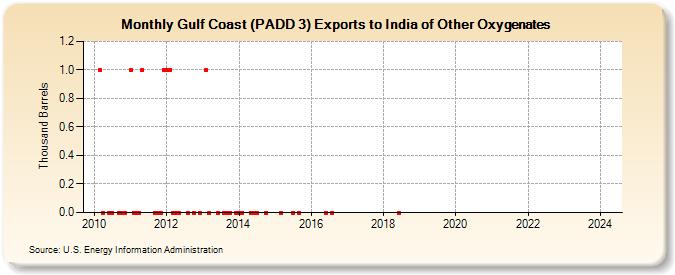 Gulf Coast (PADD 3) Exports to India of Other Oxygenates (Thousand Barrels)