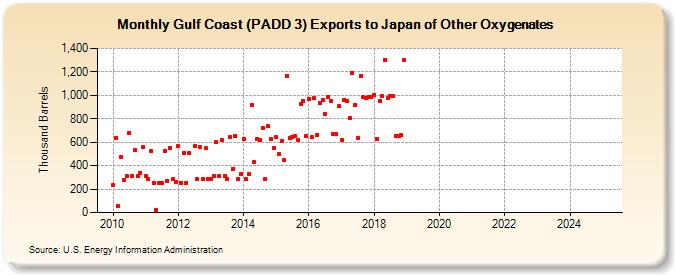 Gulf Coast (PADD 3) Exports to Japan of Other Oxygenates (Thousand Barrels)