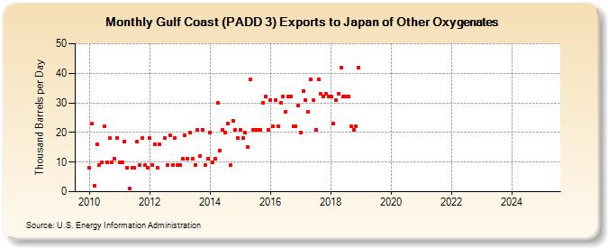 Gulf Coast (PADD 3) Exports to Japan of Other Oxygenates (Thousand Barrels per Day)