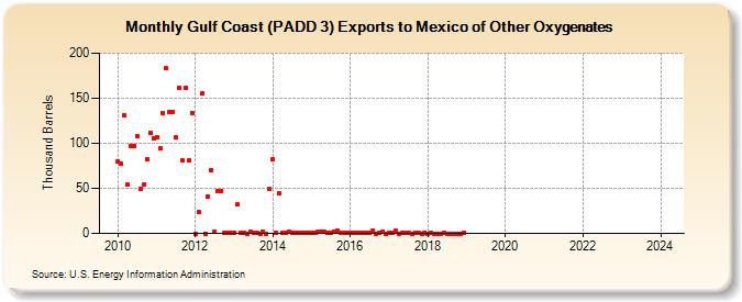 Gulf Coast (PADD 3) Exports to Mexico of Other Oxygenates (Thousand Barrels)
