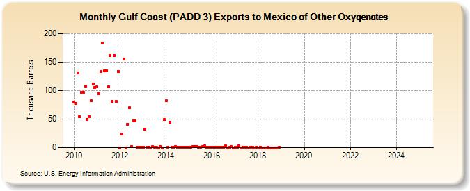 Gulf Coast (PADD 3) Exports to Mexico of Other Oxygenates (Thousand Barrels)