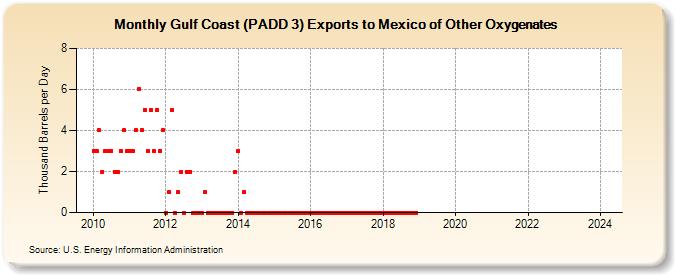 Gulf Coast (PADD 3) Exports to Mexico of Other Oxygenates (Thousand Barrels per Day)