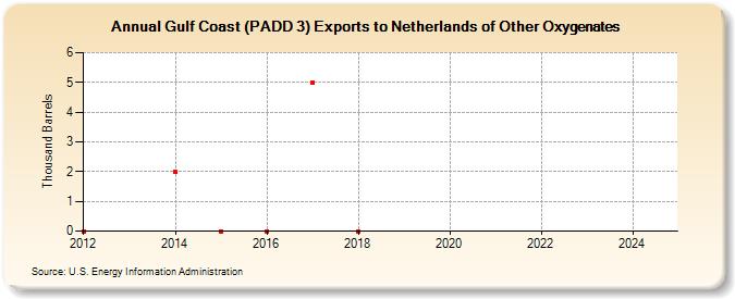 Gulf Coast (PADD 3) Exports to Netherlands of Other Oxygenates (Thousand Barrels)