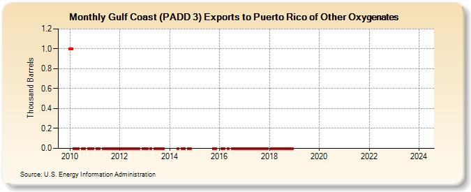 Gulf Coast (PADD 3) Exports to Puerto Rico of Other Oxygenates (Thousand Barrels)