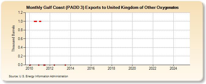 Gulf Coast (PADD 3) Exports to United Kingdom of Other Oxygenates (Thousand Barrels)