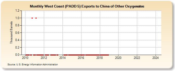 West Coast (PADD 5) Exports to China of Other Oxygenates (Thousand Barrels)