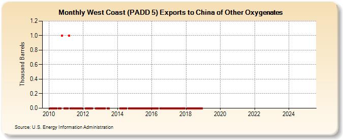 West Coast (PADD 5) Exports to China of Other Oxygenates (Thousand Barrels)