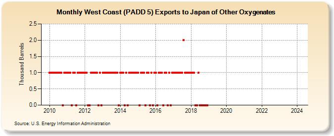 West Coast (PADD 5) Exports to Japan of Other Oxygenates (Thousand Barrels)