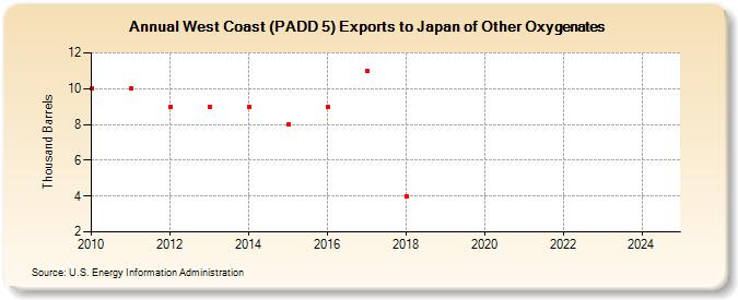 West Coast (PADD 5) Exports to Japan of Other Oxygenates (Thousand Barrels)