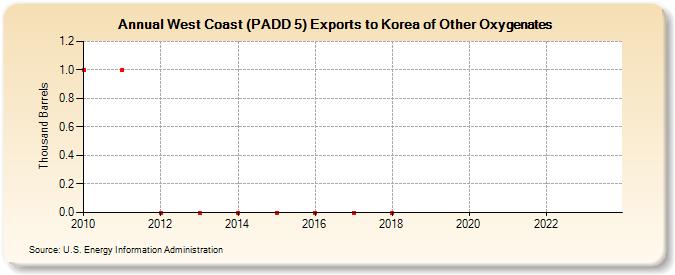 West Coast (PADD 5) Exports to Korea of Other Oxygenates (Thousand Barrels)