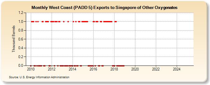 West Coast (PADD 5) Exports to Singapore of Other Oxygenates (Thousand Barrels)