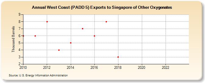 West Coast (PADD 5) Exports to Singapore of Other Oxygenates (Thousand Barrels)