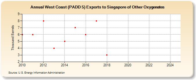 West Coast (PADD 5) Exports to Singapore of Other Oxygenates (Thousand Barrels)