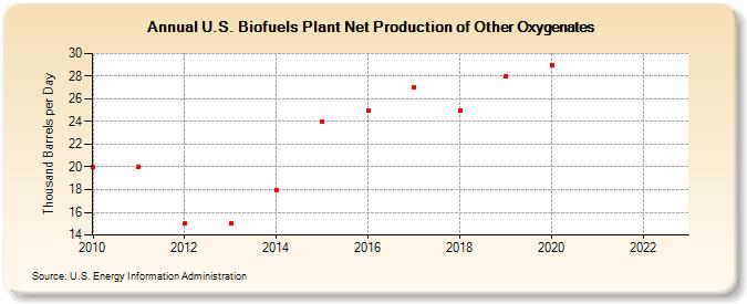 U.S. Biofuels Plant Net Production of Other Oxygenates (Thousand Barrels per Day)