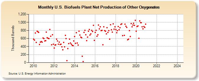U.S. Biofuels Plant Net Production of Other Oxygenates (Thousand Barrels)