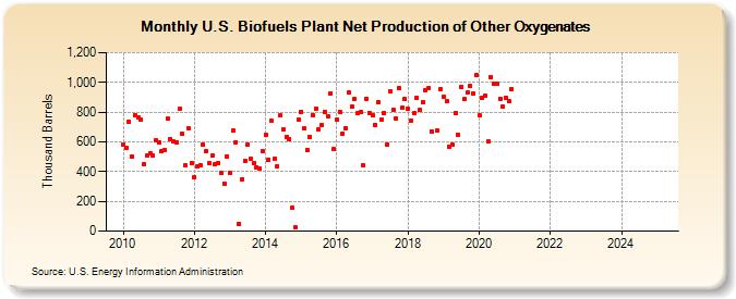 U.S. Biofuels Plant Net Production of Other Oxygenates (Thousand Barrels)