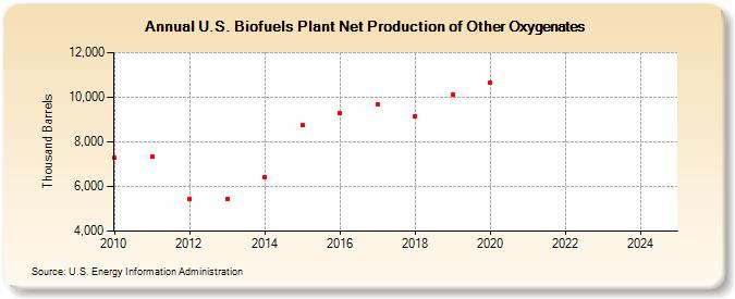 U.S. Biofuels Plant Net Production of Other Oxygenates (Thousand Barrels)