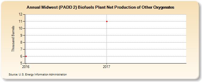 Midwest (PADD 2) Biofuels Plant Net Production of Other Oxygenates (Thousand Barrels)