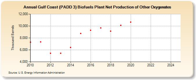 Gulf Coast (PADD 3) Biofuels Plant Net Production of Other Oxygenates (Thousand Barrels)