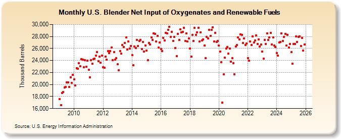 U.S. Blender Net Input of Oxygenates and Renewable Fuels (Thousand Barrels)