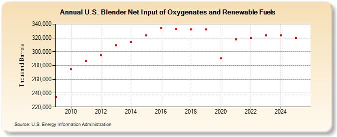 U.S. Blender Net Input of Oxygenates and Renewable Fuels (Thousand Barrels)