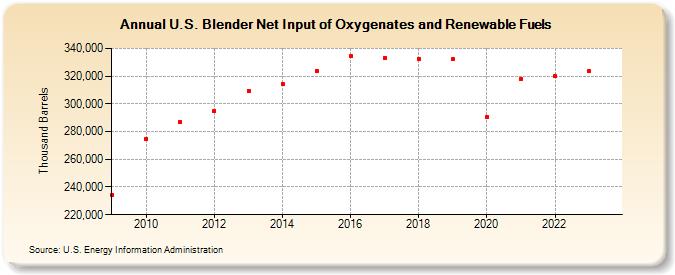 U.S. Blender Net Input of Oxygenates and Renewable Fuels (Thousand Barrels)