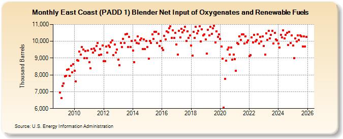 East Coast (PADD 1) Blender Net Input of Oxygenates and Renewable Fuels (Thousand Barrels)