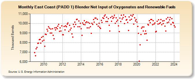 East Coast (PADD 1) Blender Net Input of Oxygenates and Renewable Fuels (Thousand Barrels)