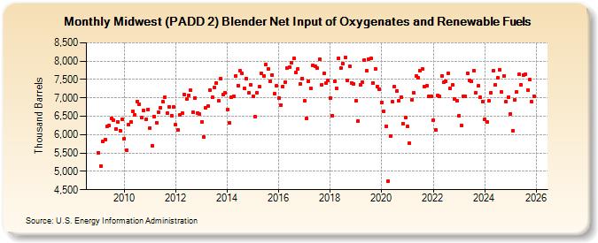 Midwest (PADD 2) Blender Net Input of Oxygenates and Renewable Fuels (Thousand Barrels)