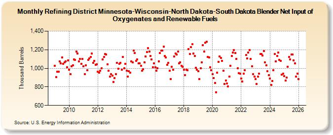 Refining District Minnesota-Wisconsin-North Dakota-South Dakota Blender Net Input of Oxygenates and Renewable Fuels (Thousand Barrels)