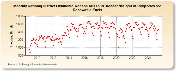 Refining District Oklahoma-Kansas-Missouri Blender Net Input of Oxygenates and Renewable Fuels (Thousand Barrels)