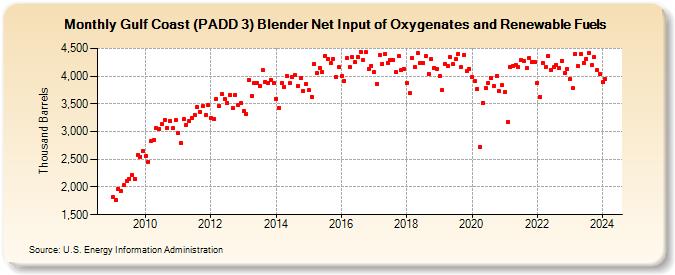 Gulf Coast (PADD 3) Blender Net Input of Oxygenates and Renewable Fuels (Thousand Barrels)