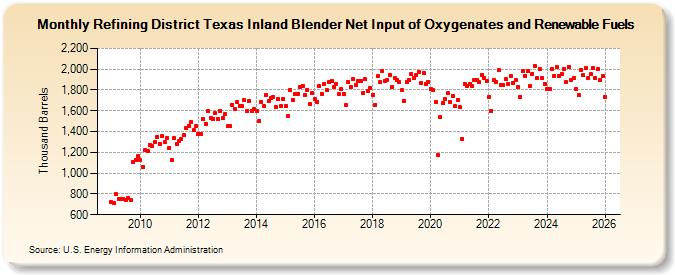 Refining District Texas Inland Blender Net Input of Oxygenates and Renewable Fuels (Thousand Barrels)