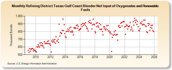 Refining District Texas Gulf Coast Blender Net Input of Oxygenates and Renewable Fuels (Thousand Barrels)