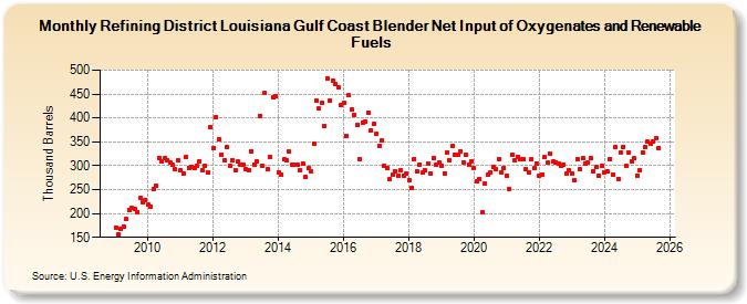 Refining District Louisiana Gulf Coast Blender Net Input of Oxygenates and Renewable Fuels (Thousand Barrels)