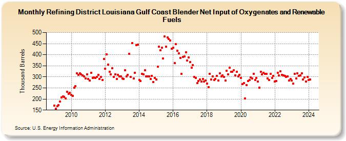 Refining District Louisiana Gulf Coast Blender Net Input of Oxygenates and Renewable Fuels (Thousand Barrels)