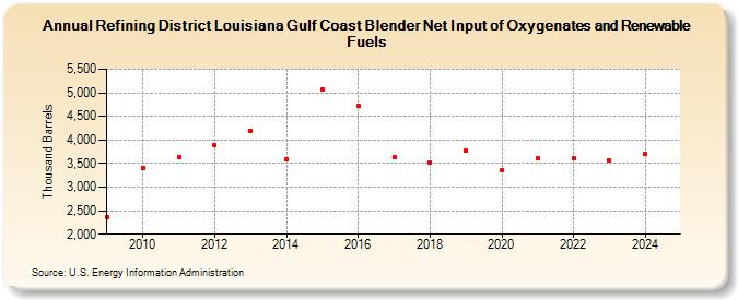 Refining District Louisiana Gulf Coast Blender Net Input of Oxygenates and Renewable Fuels (Thousand Barrels)