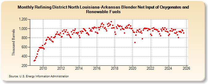 Refining District North Louisiana-Arkansas Blender Net Input of Oxygenates and Renewable Fuels (Thousand Barrels)
