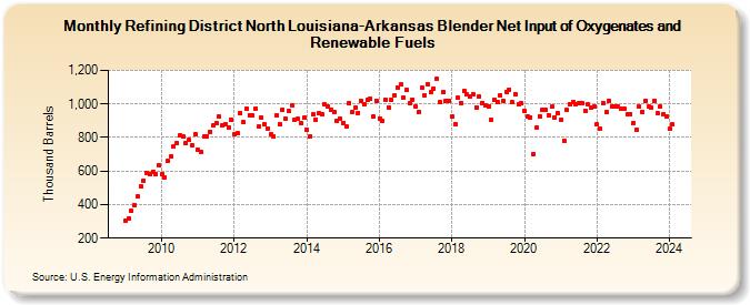 Refining District North Louisiana-Arkansas Blender Net Input of Oxygenates and Renewable Fuels (Thousand Barrels)