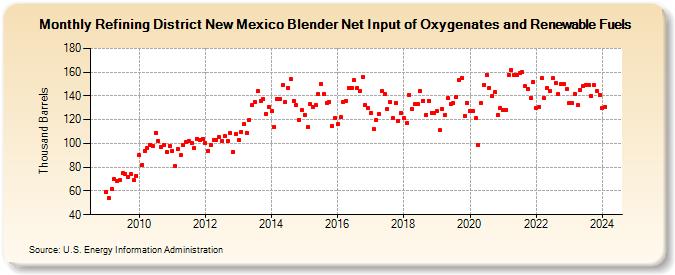 Refining District New Mexico Blender Net Input of Oxygenates and Renewable Fuels (Thousand Barrels)